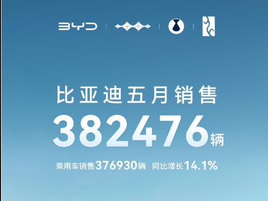 同比增长14.1% 比亚迪5月份销售382476辆 腾势Z9推出三幅式方向盘